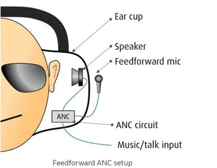 Evolution of Active Noise Cancellation (ANC)